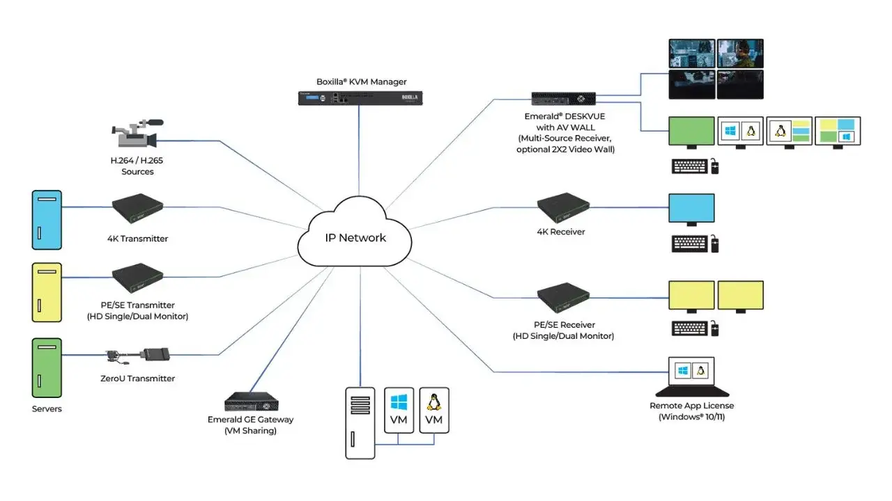 Übersicht eines Black Box KVM-over-IP Multimonitor-Setups mit Transmittern, Receivern und Videowall im Kontrollraum